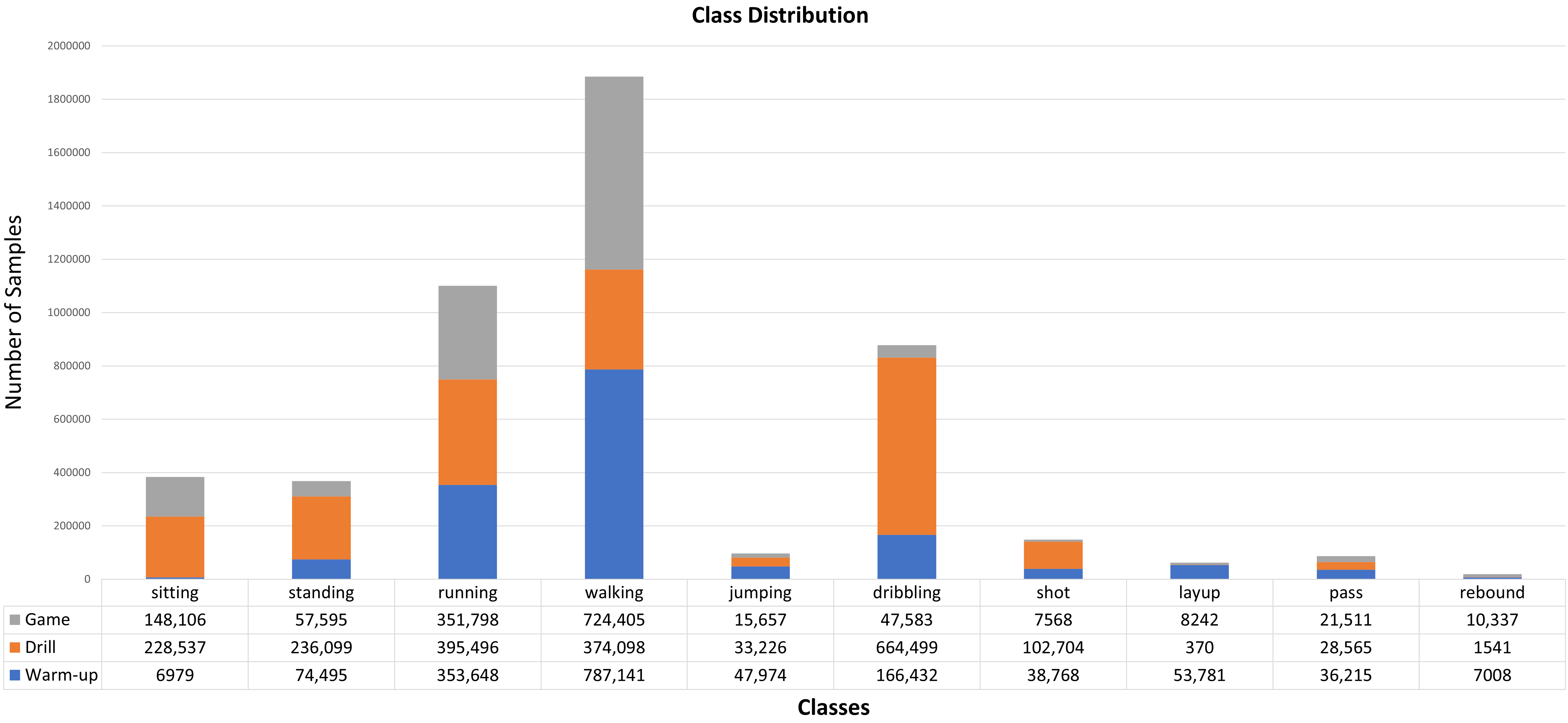 Class distribution